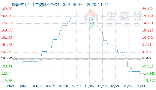 11月11日順酐與1,4-丁二醇比價指數圖