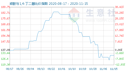 11月15日順酐與1,4-丁二醇比價指數圖