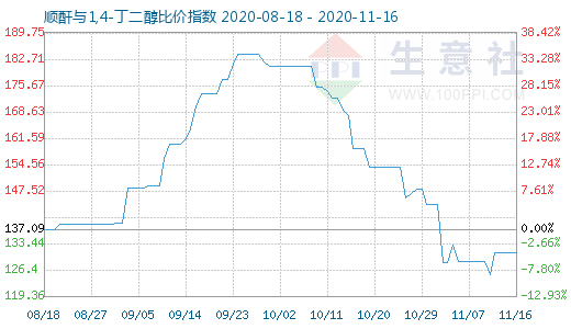 11月16日順酐與1,4-丁二醇比價指數圖