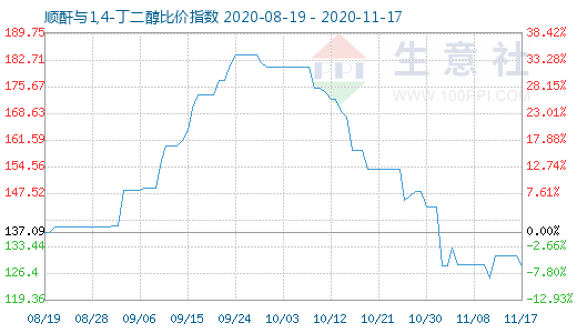 11月17日順酐與1,4-丁二醇比價指數圖