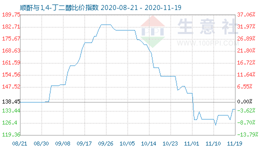 11月19日順酐與1,4-丁二醇比價指數(shù)圖