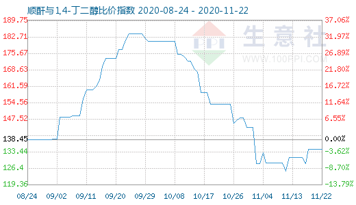 11月22日順酐與1,4-丁二醇比價(jià)指數(shù)圖