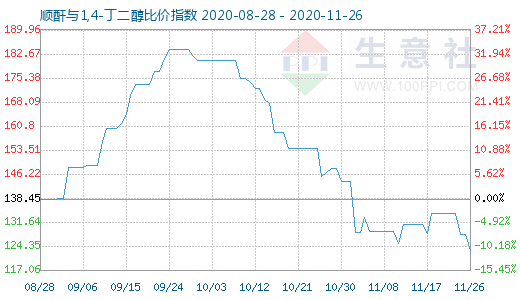 11月26日順酐與1,4-丁二醇比價指數圖