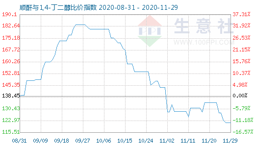 11月29日順酐與1,4-丁二醇比價指數圖