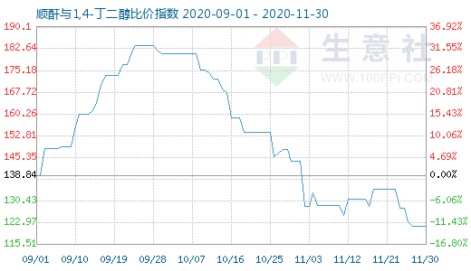 11月30日順酐與1,4-丁二醇比價指數圖