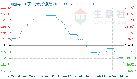 12月1日順酐與1,4-丁二醇比價指數(shù)圖