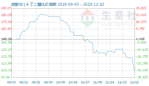 12月2日順酐與1,4-丁二醇比價指數圖