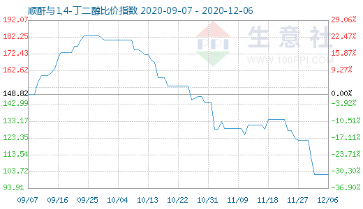 12月6日順酐與1,4-丁二醇比價指數圖