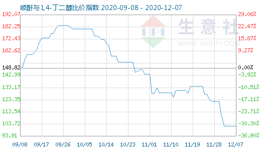 12月7日順酐與1,4-丁二醇比價指數圖