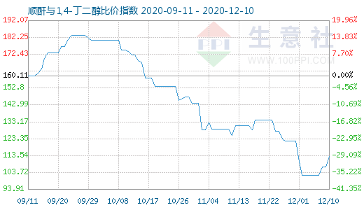 12月10日順酐與1,4-丁二醇比價指數(shù)圖
