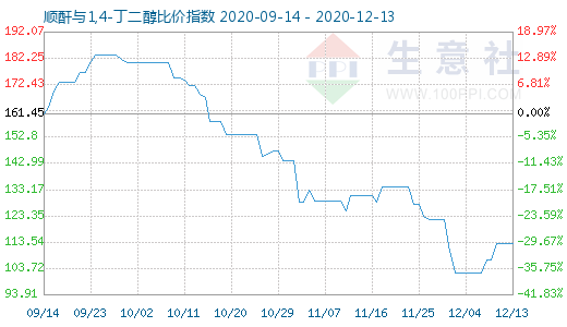 12月13日順酐與1,4-丁二醇比價指數圖