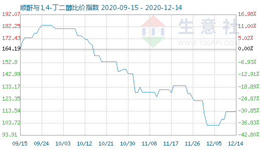 12月14日順酐與1,4-丁二醇比價指數圖