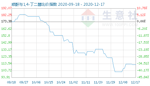 12月17日順酐與1,4-丁二醇比價指數圖