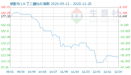 12月20日順酐與1,4-丁二醇比價指數圖