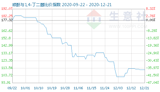 12月21日順酐與1,4-丁二醇比價指數圖