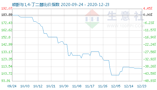 12月23日順酐與1,4-丁二醇比價指數圖
