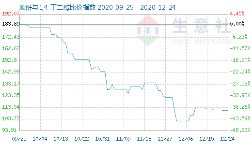 12月24日順酐與1,4-丁二醇比價指數圖