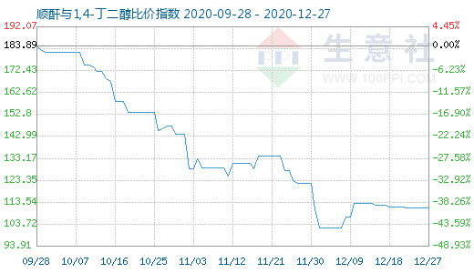 12月27日順酐與1,4-丁二醇比價指數(shù)圖