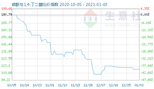 1月3日順酐與1,4-丁二醇比價指數圖