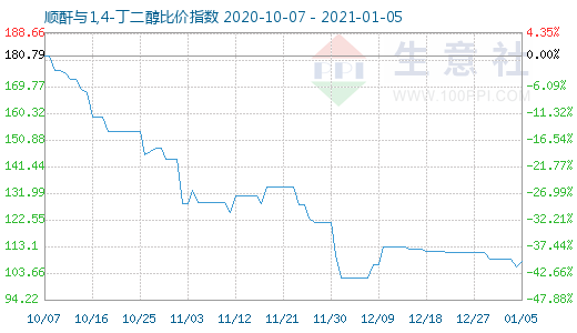 1月5日順酐與1,4-丁二醇比價指數圖