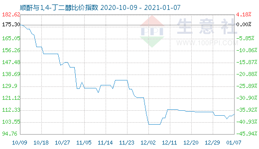 1月7日順酐與1,4-丁二醇比價指數圖