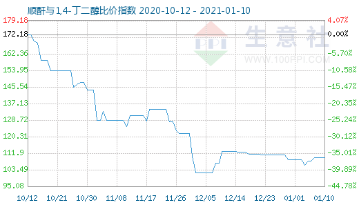 1月10日順酐與1,4-丁二醇比價指數圖