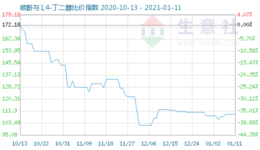 1月11日順酐與1,4-丁二醇比價指數圖