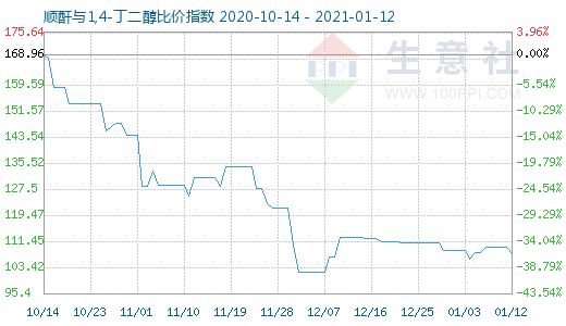 1月12日順酐與1,4-丁二醇比價(jià)指數(shù)圖