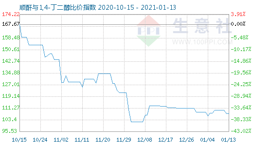 1月13日順酐與1,4-丁二醇比價指數圖