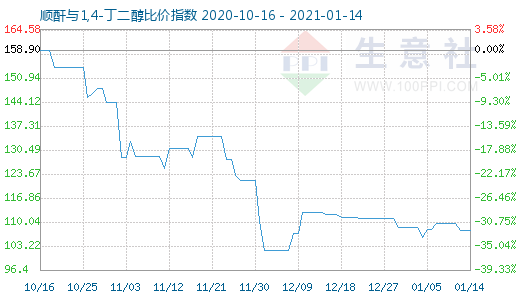 1月14日順酐與1,4-丁二醇比價指數圖