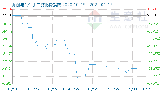 1月17日順酐與1,4-丁二醇比價指數圖