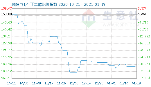 1月19日順酐與1,4-丁二醇比價指數圖