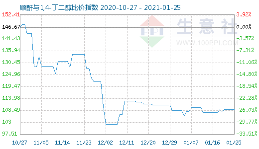 1月25日順酐與1,4-丁二醇比價指數圖