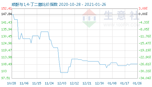 1月26日順酐與1,4-丁二醇比價指數圖