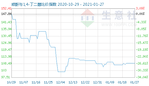 1月27日順酐與1,4-丁二醇比價指數圖