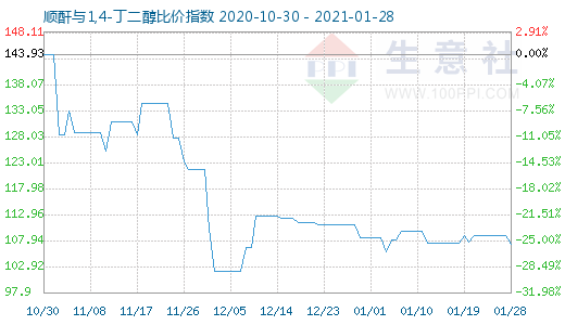 1月28日順酐與1,4-丁二醇比價指數圖