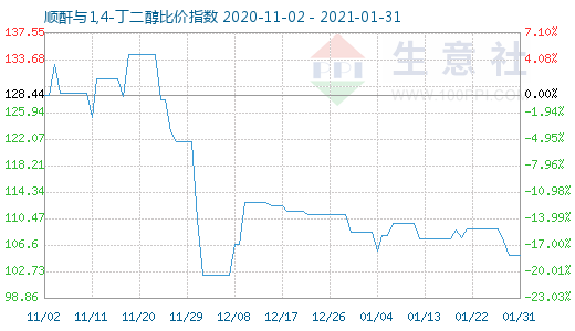 1月31日順酐與1,4-丁二醇比價指數圖