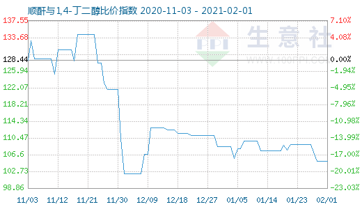 2月1日順酐與1,4-丁二醇比價指數圖