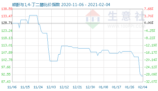 2月4日順酐與1,4-丁二醇比價(jià)指數(shù)圖