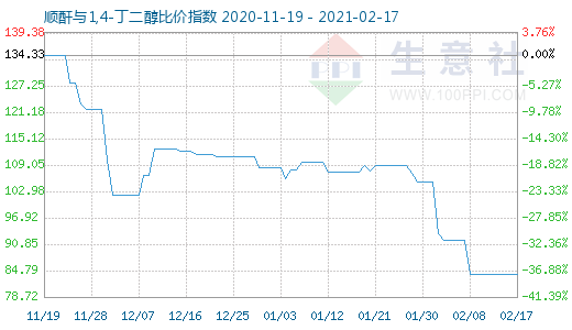 2月17日順酐與1,4-丁二醇比價(jià)指數(shù)圖