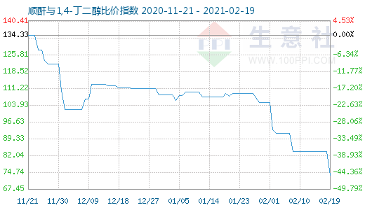2月19日順酐與1,4-丁二醇比價指數圖