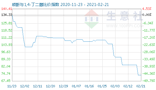 2月21日順酐與1,4-丁二醇比價指數圖