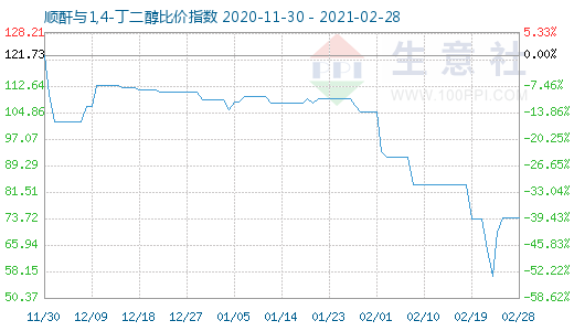 2月28日順酐與1,4-丁二醇比價指數圖