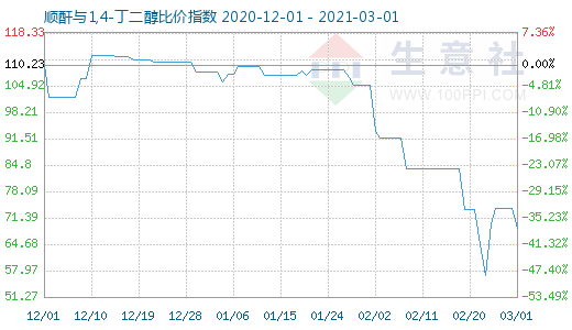 3月1日順酐與1,4-丁二醇比價指數(shù)圖