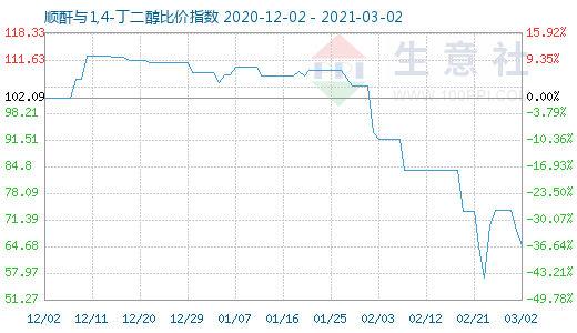 3月2日順酐與1,4-丁二醇比價指數圖