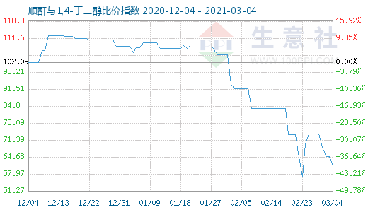 3月4日順酐與1,4-丁二醇比價指數圖
