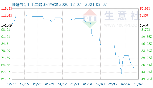 3月7日順酐與1,4-丁二醇比價(jià)指數(shù)圖