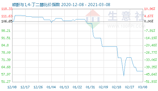 3月8日順酐與1,4-丁二醇比價指數圖