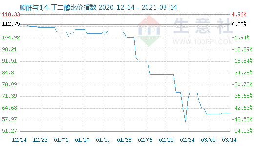 3月14日順酐與1,4-丁二醇比價指數圖