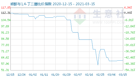 3月15日順酐與1,4-丁二醇比價指數圖